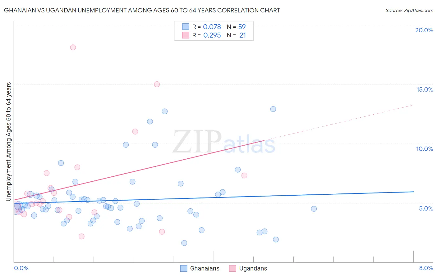 Ghanaian vs Ugandan Unemployment Among Ages 60 to 64 years