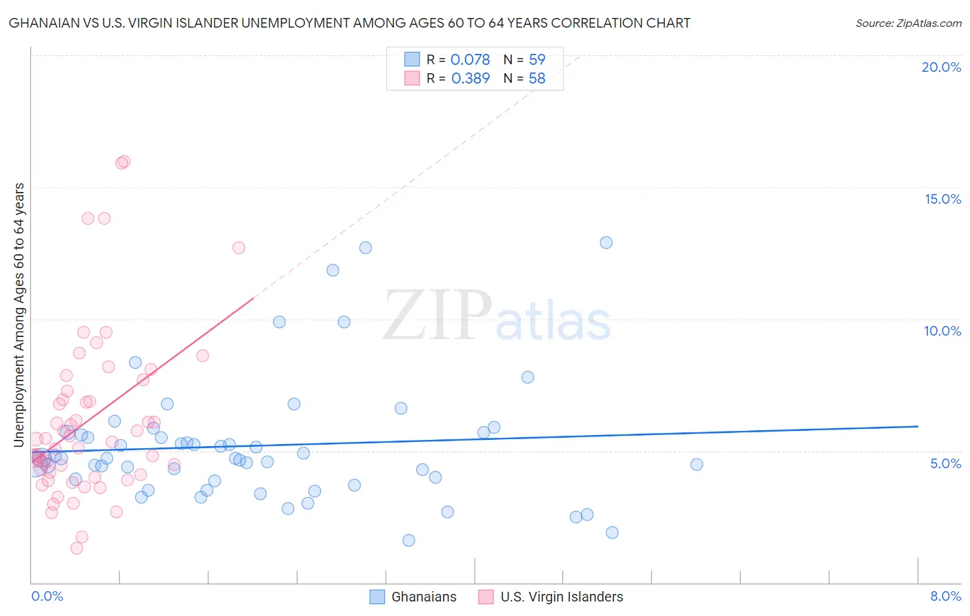 Ghanaian vs U.S. Virgin Islander Unemployment Among Ages 60 to 64 years