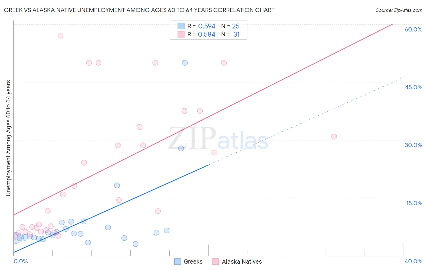 Greek vs Alaska Native Unemployment Among Ages 60 to 64 years