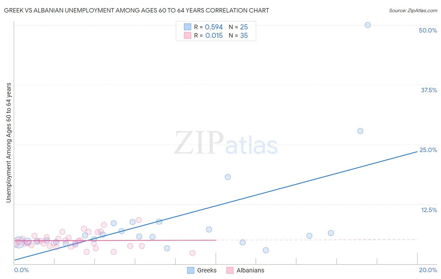 Greek vs Albanian Unemployment Among Ages 60 to 64 years