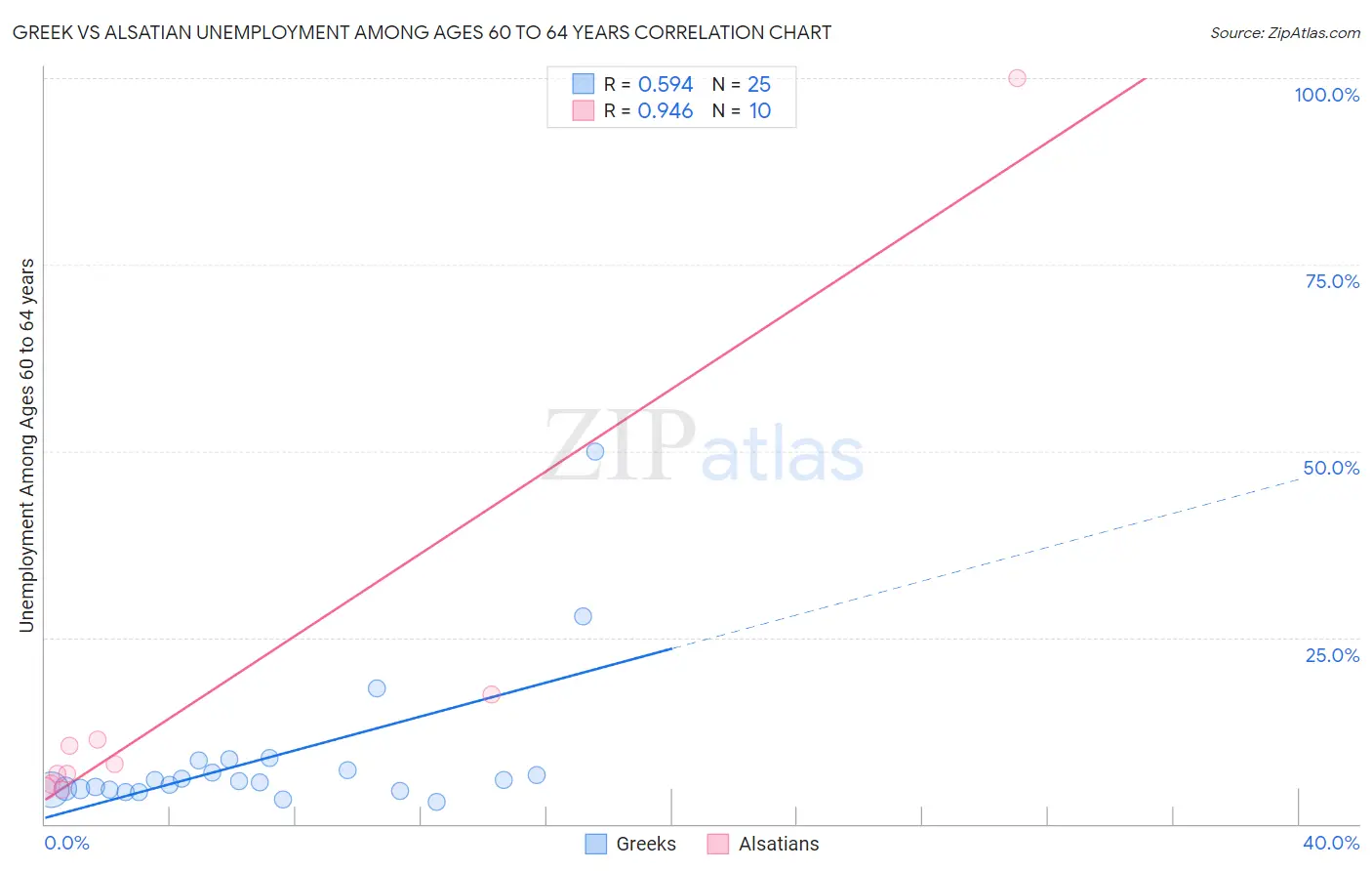 Greek vs Alsatian Unemployment Among Ages 60 to 64 years