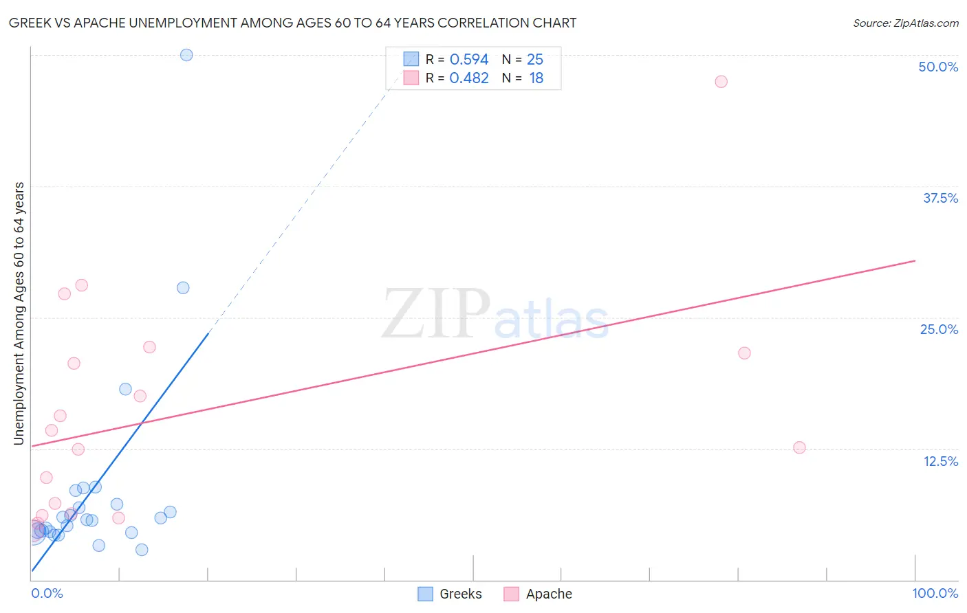 Greek vs Apache Unemployment Among Ages 60 to 64 years