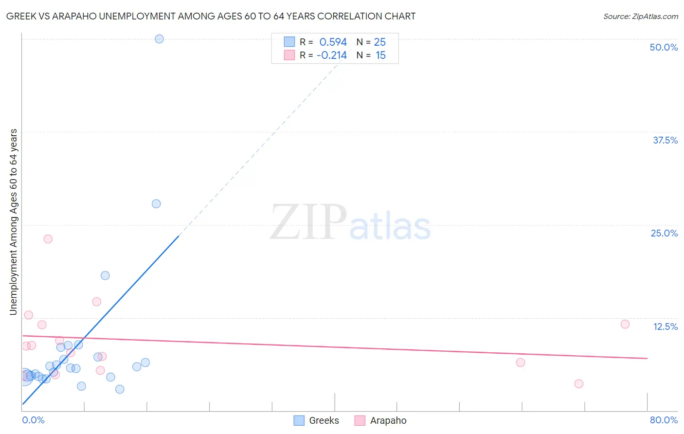 Greek vs Arapaho Unemployment Among Ages 60 to 64 years