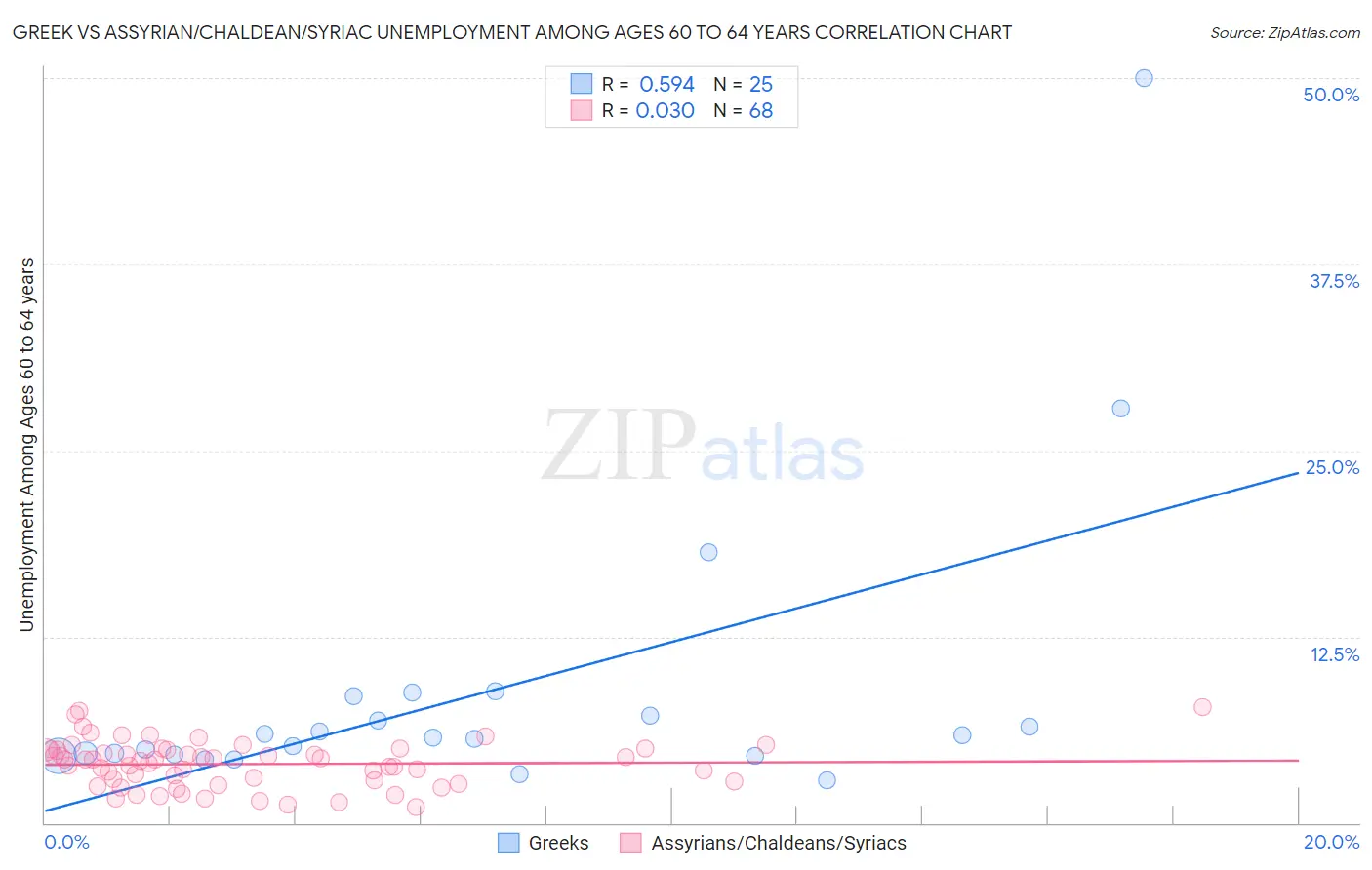 Greek vs Assyrian/Chaldean/Syriac Unemployment Among Ages 60 to 64 years