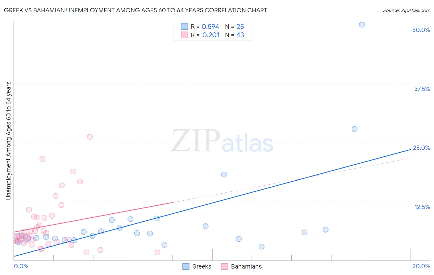 Greek vs Bahamian Unemployment Among Ages 60 to 64 years