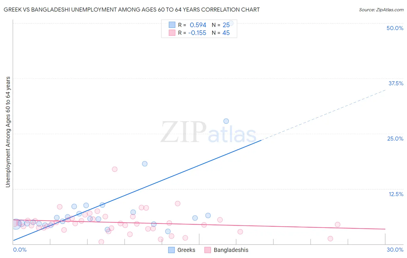 Greek vs Bangladeshi Unemployment Among Ages 60 to 64 years