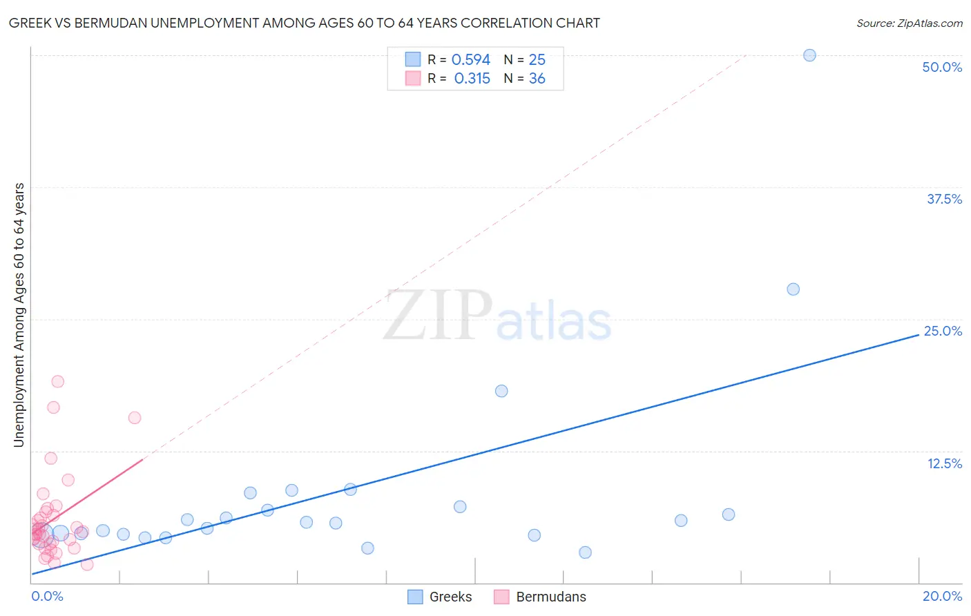 Greek vs Bermudan Unemployment Among Ages 60 to 64 years