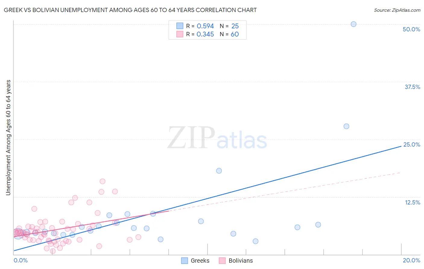 Greek vs Bolivian Unemployment Among Ages 60 to 64 years