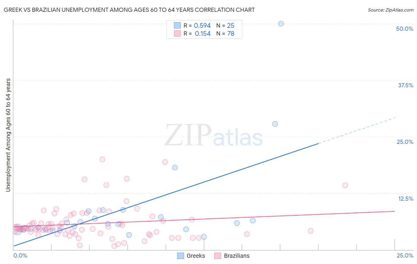 Greek vs Brazilian Unemployment Among Ages 60 to 64 years
