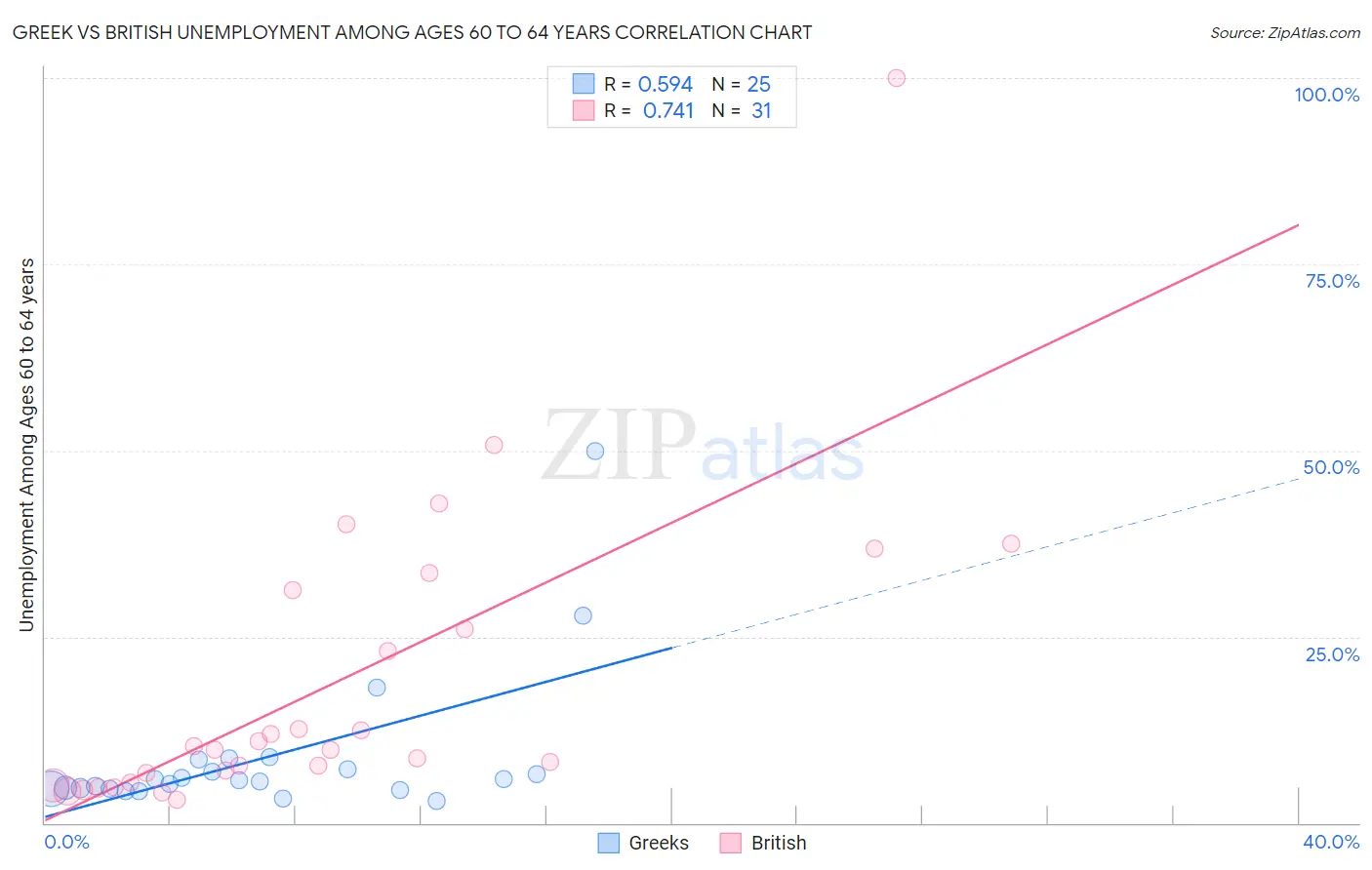 Greek vs British Unemployment Among Ages 60 to 64 years