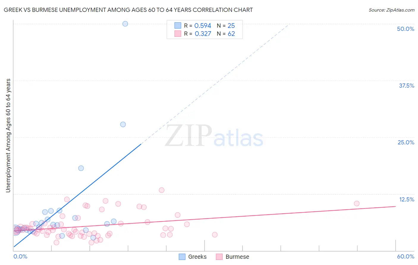 Greek vs Burmese Unemployment Among Ages 60 to 64 years