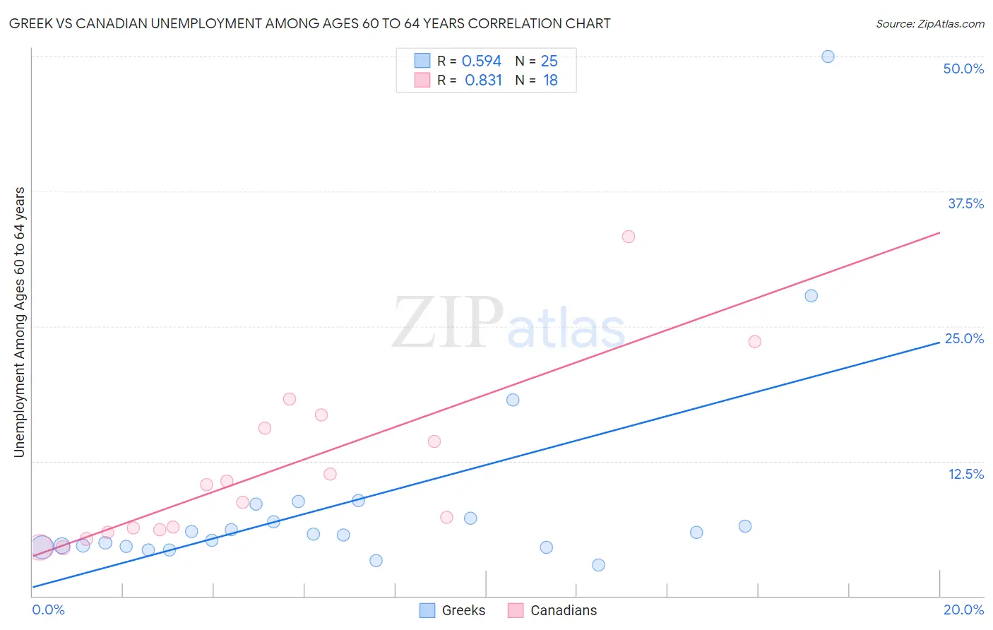 Greek vs Canadian Unemployment Among Ages 60 to 64 years