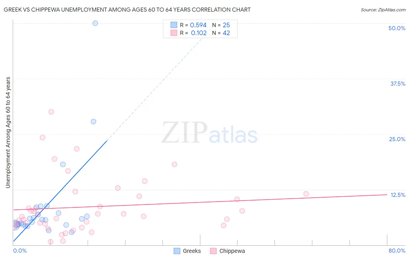 Greek vs Chippewa Unemployment Among Ages 60 to 64 years