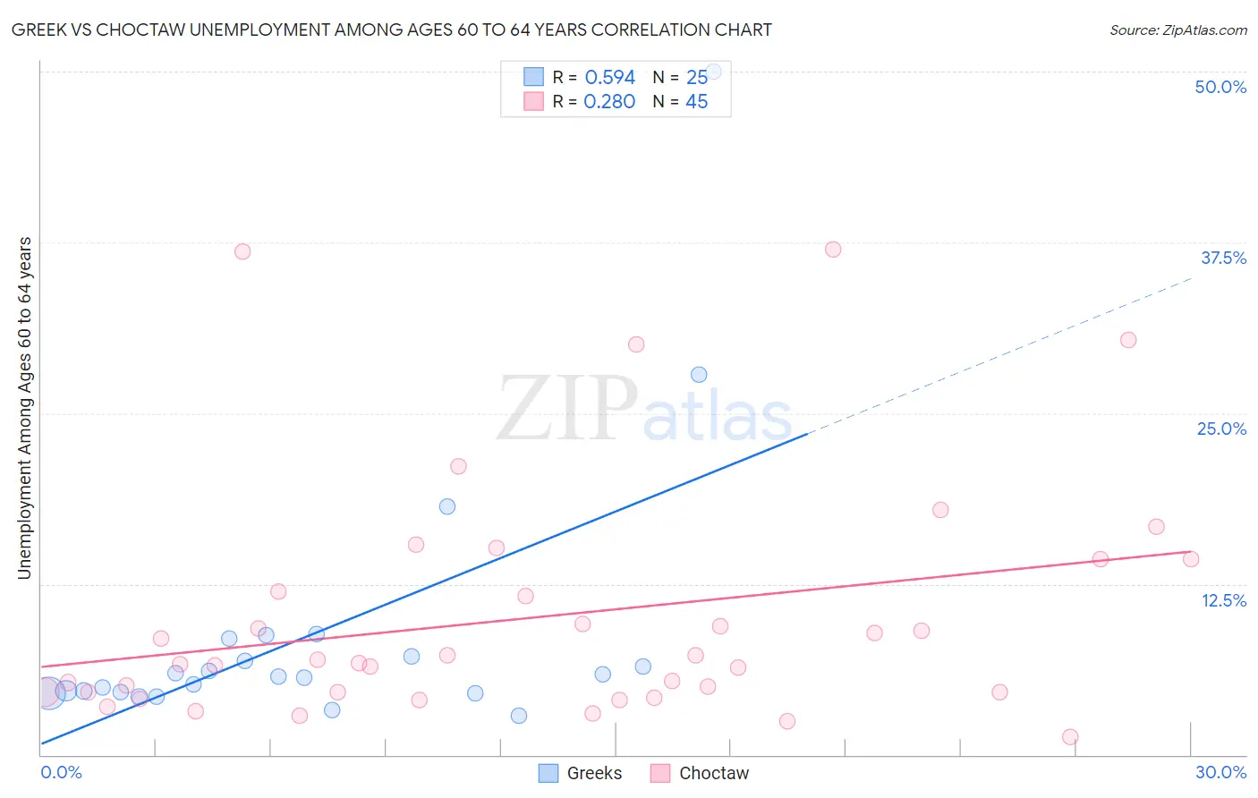 Greek vs Choctaw Unemployment Among Ages 60 to 64 years
