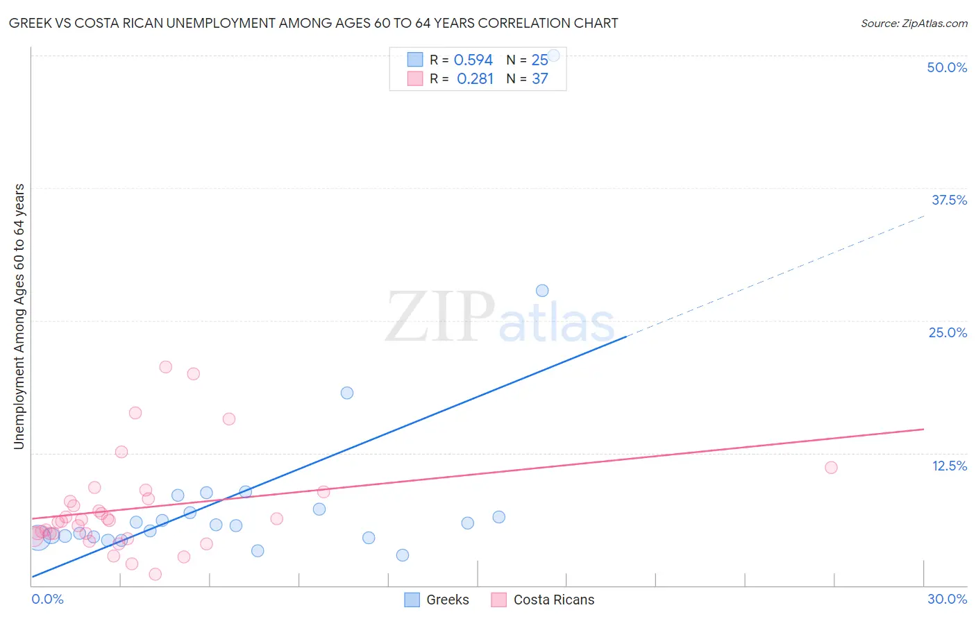Greek vs Costa Rican Unemployment Among Ages 60 to 64 years