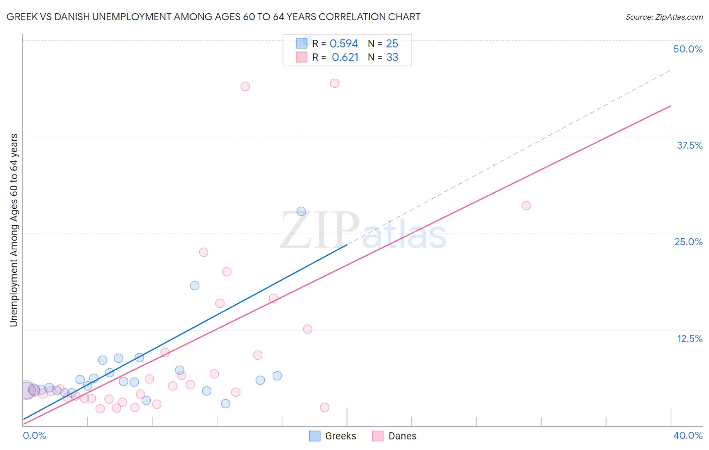 Greek vs Danish Unemployment Among Ages 60 to 64 years