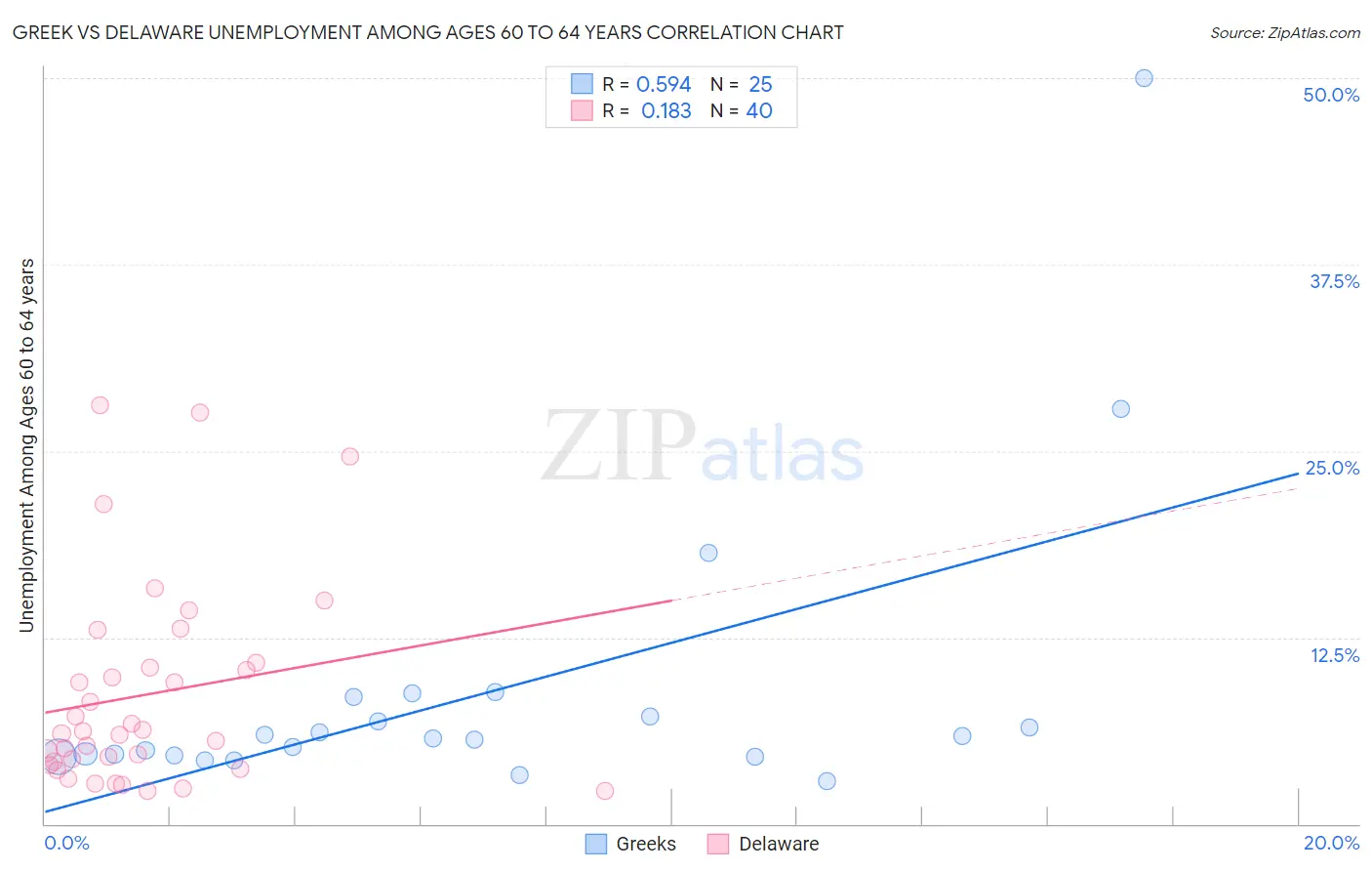 Greek vs Delaware Unemployment Among Ages 60 to 64 years