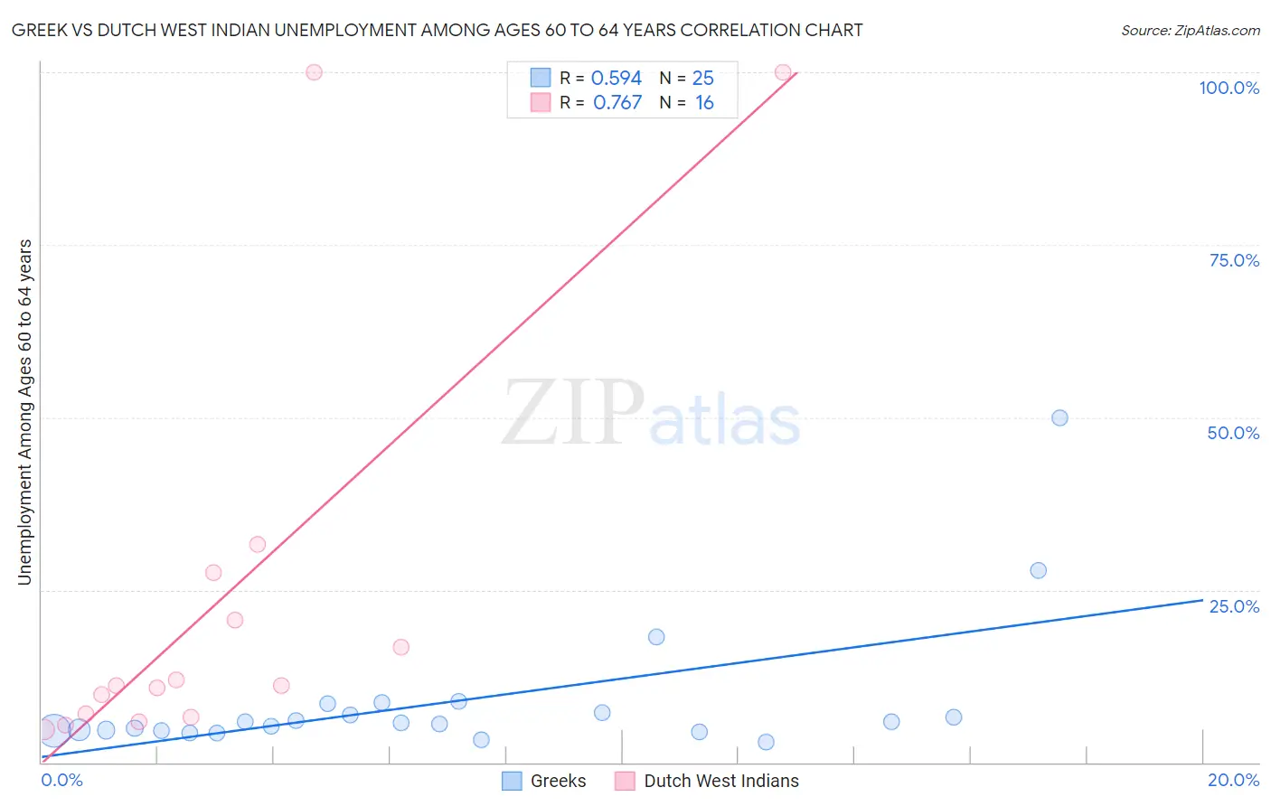 Greek vs Dutch West Indian Unemployment Among Ages 60 to 64 years