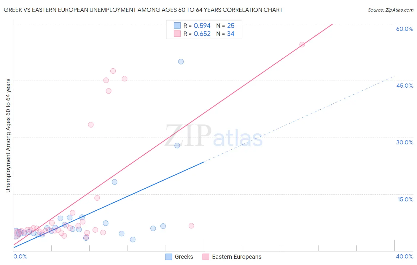 Greek vs Eastern European Unemployment Among Ages 60 to 64 years
