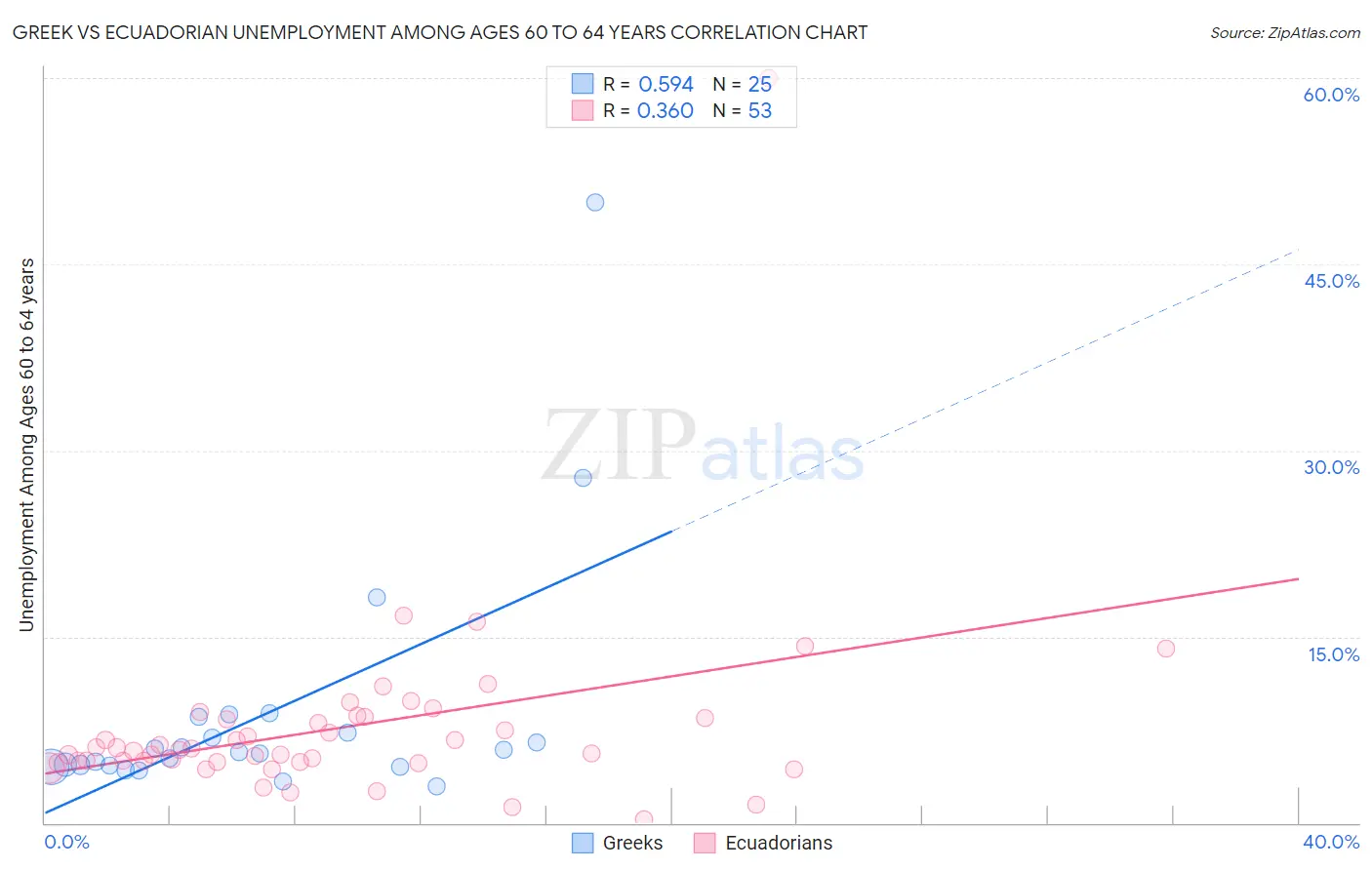 Greek vs Ecuadorian Unemployment Among Ages 60 to 64 years