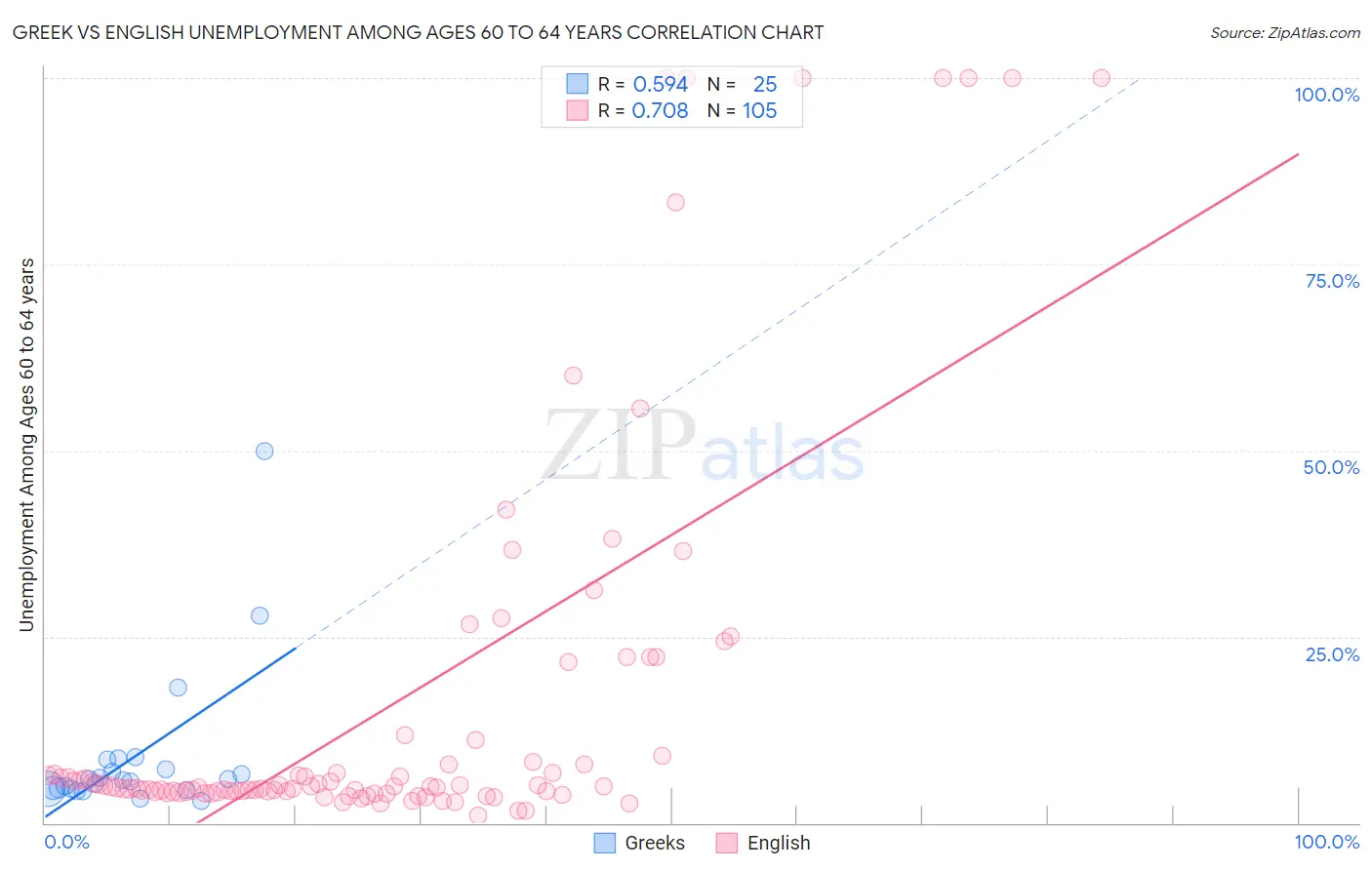 Greek vs English Unemployment Among Ages 60 to 64 years