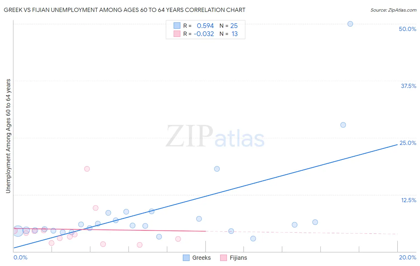 Greek vs Fijian Unemployment Among Ages 60 to 64 years