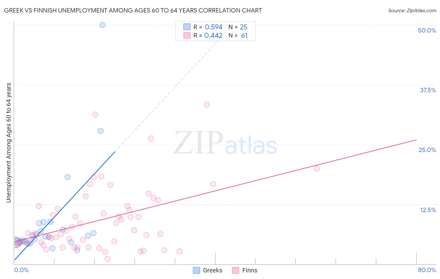 Greek vs Finnish Unemployment Among Ages 60 to 64 years