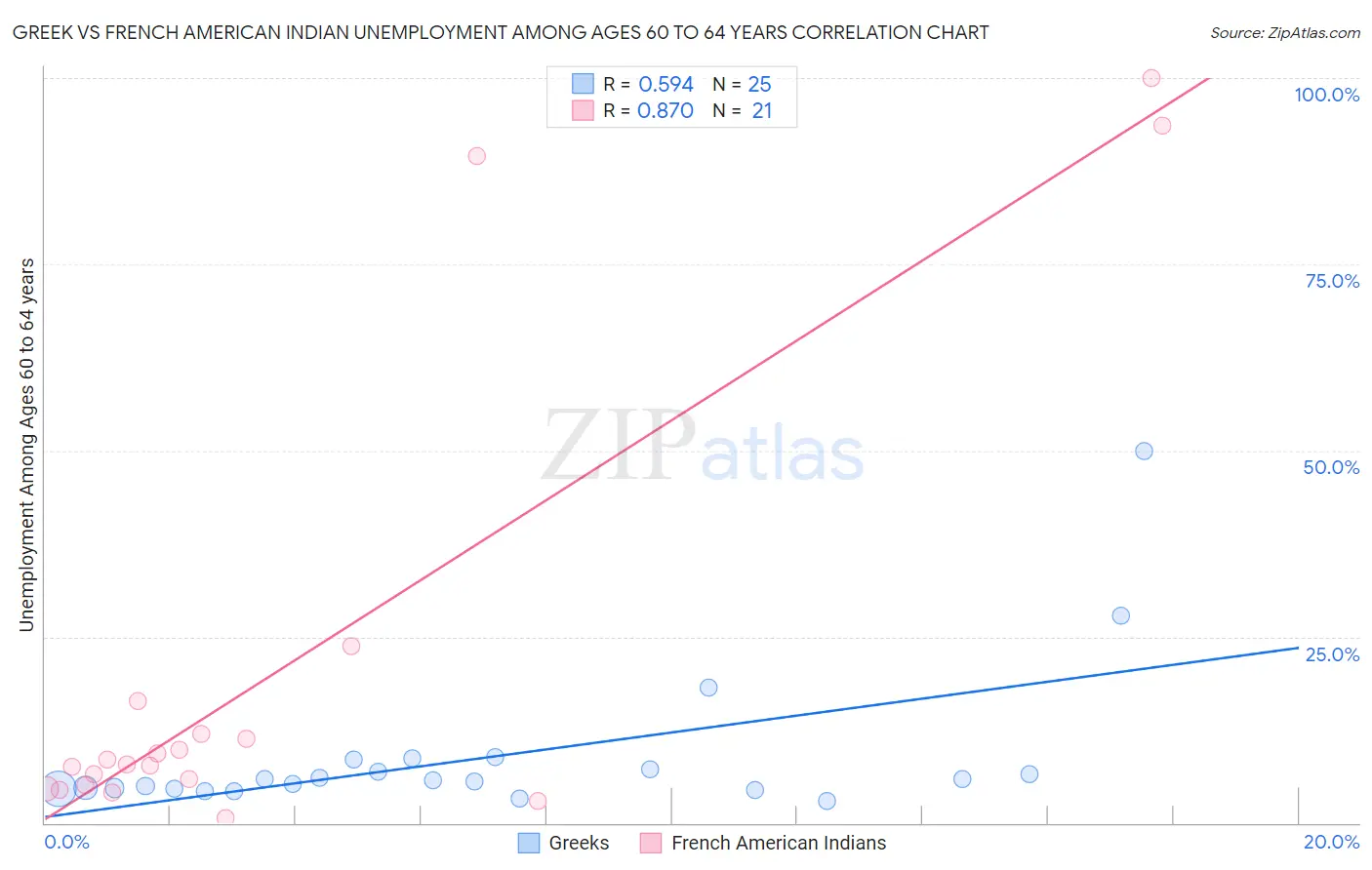 Greek vs French American Indian Unemployment Among Ages 60 to 64 years