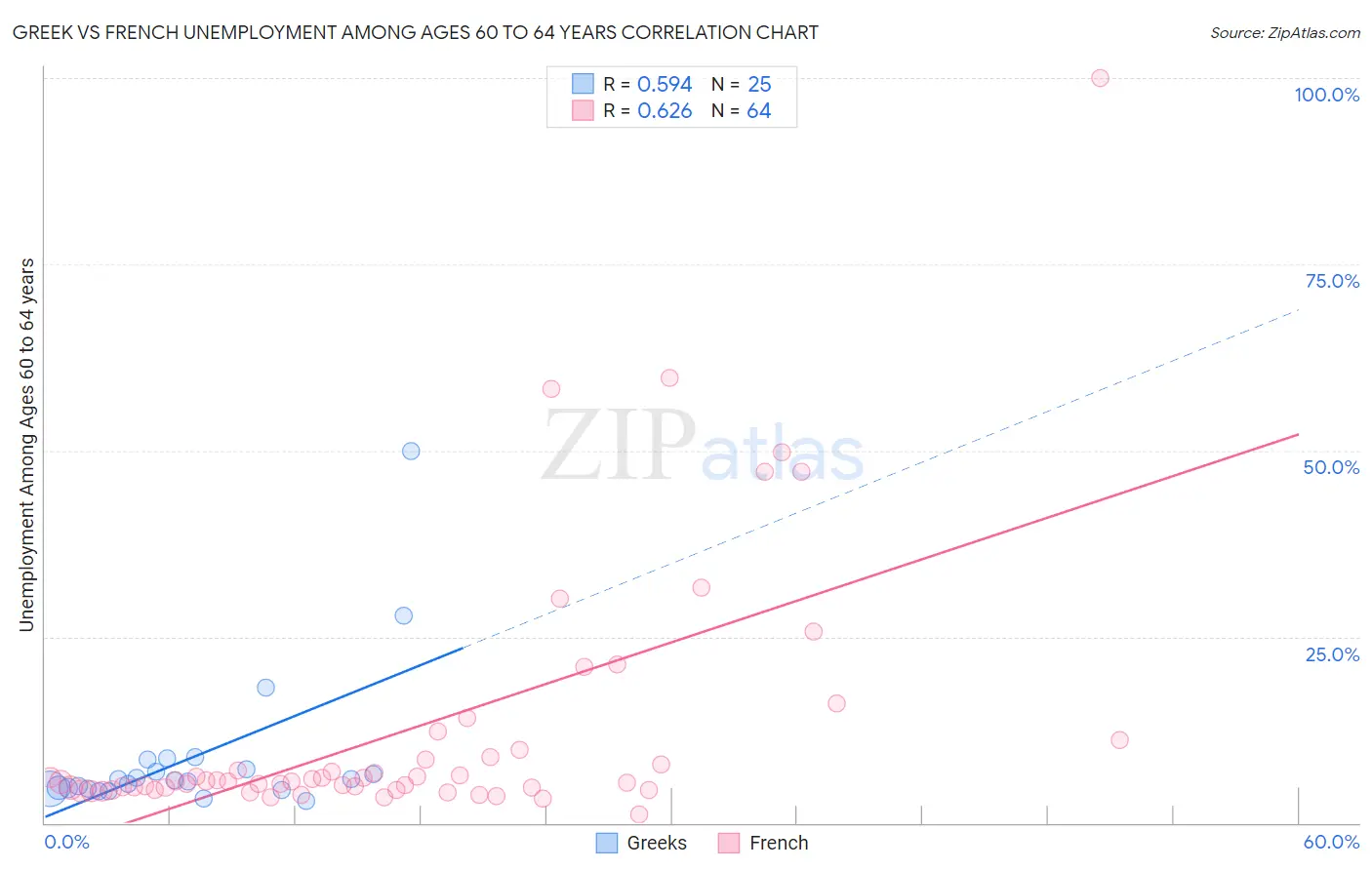Greek vs French Unemployment Among Ages 60 to 64 years
