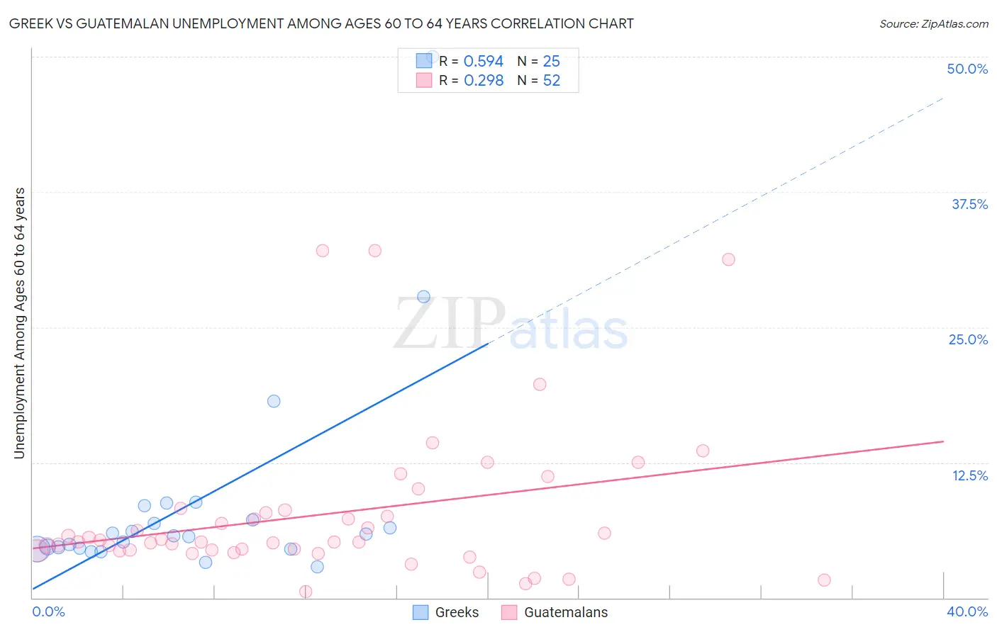 Greek vs Guatemalan Unemployment Among Ages 60 to 64 years