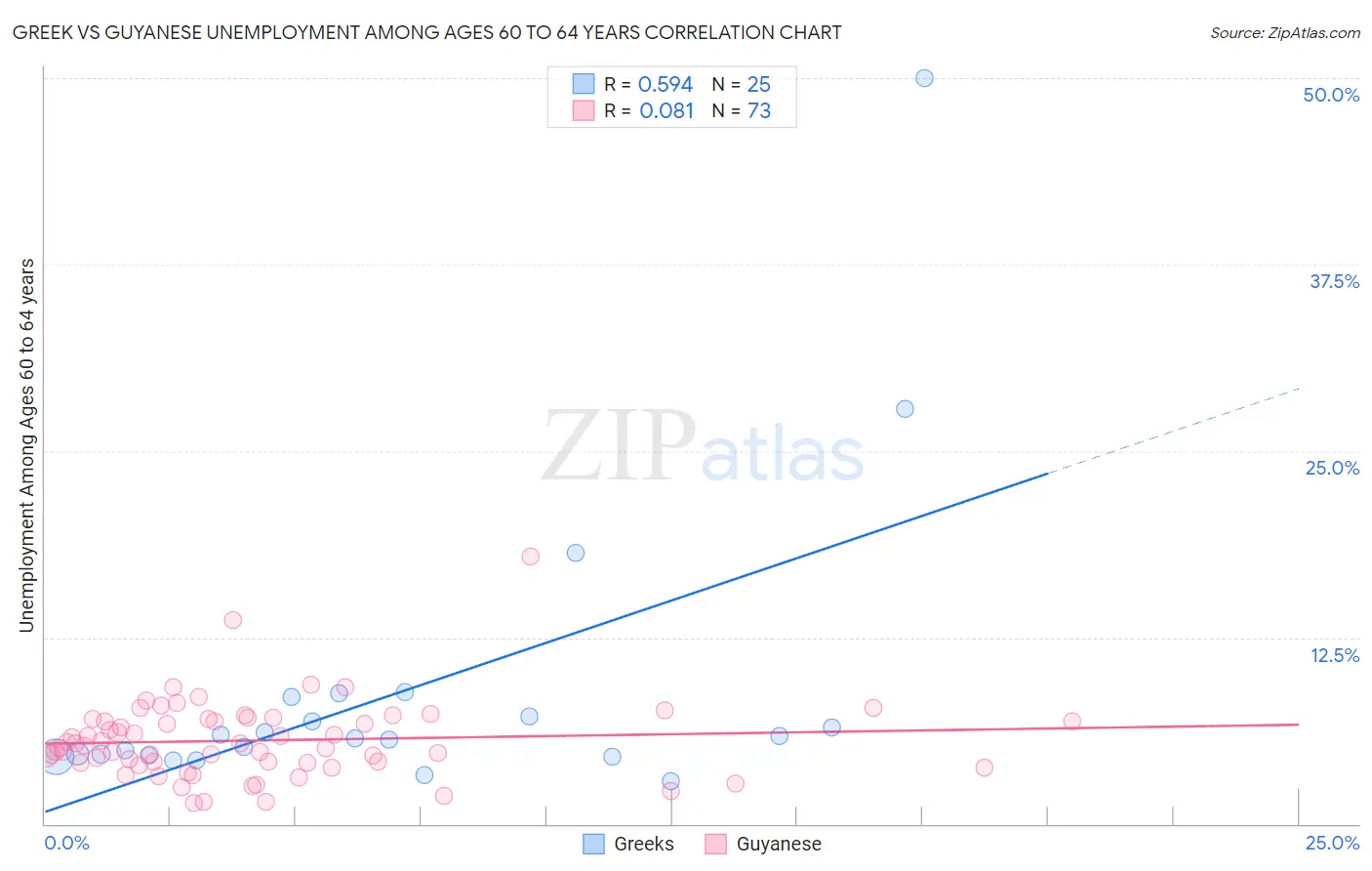 Greek vs Guyanese Unemployment Among Ages 60 to 64 years
