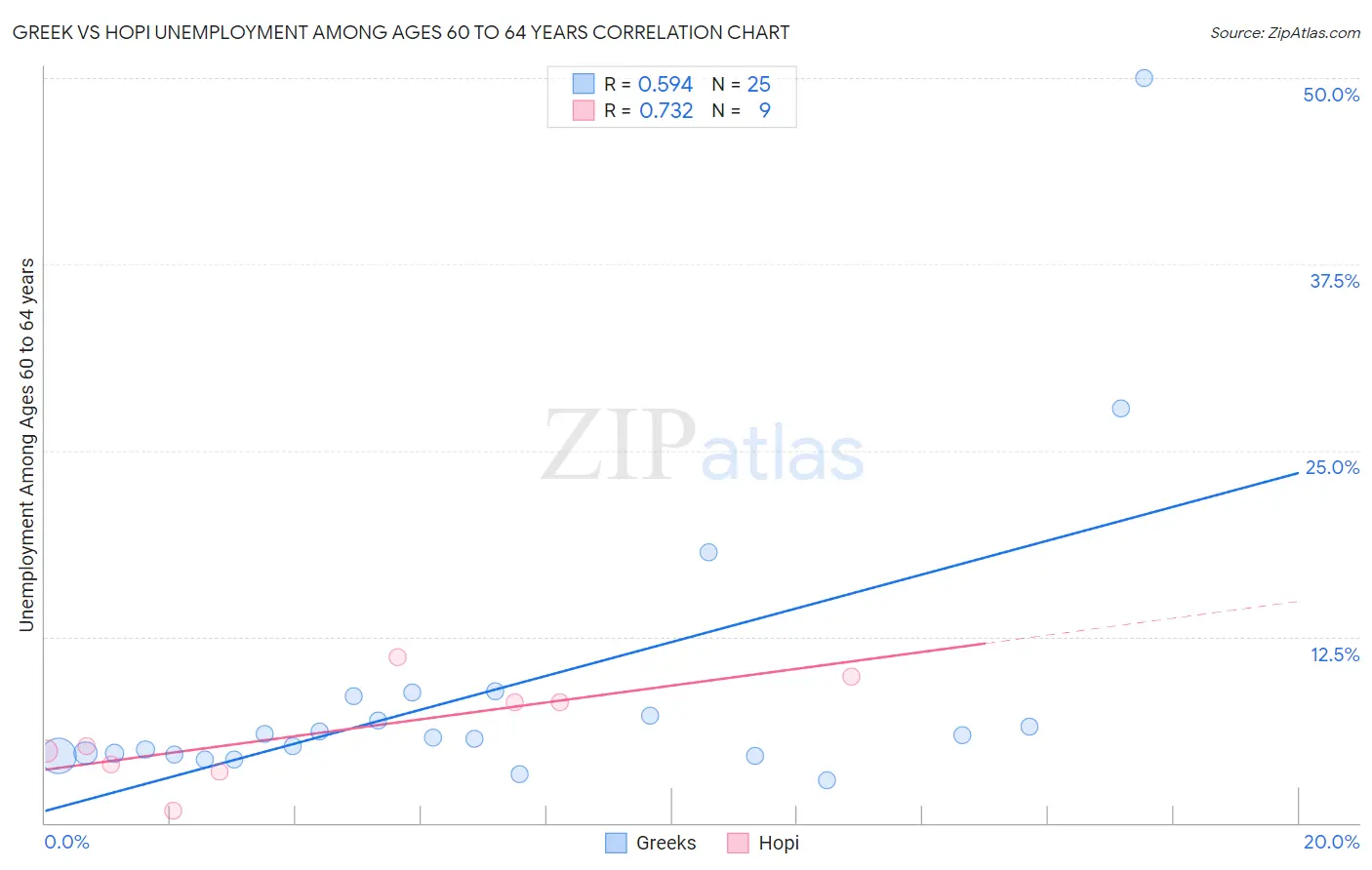 Greek vs Hopi Unemployment Among Ages 60 to 64 years