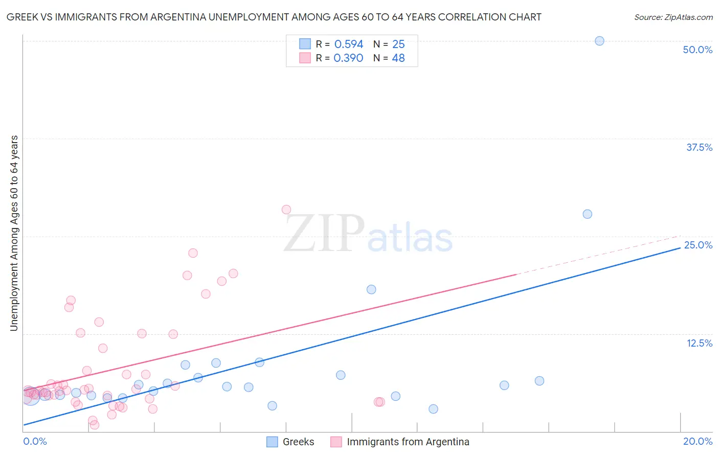 Greek vs Immigrants from Argentina Unemployment Among Ages 60 to 64 years