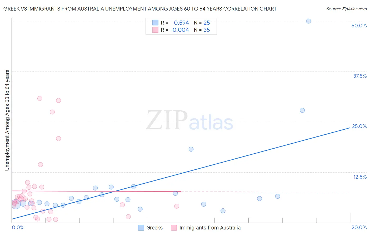 Greek vs Immigrants from Australia Unemployment Among Ages 60 to 64 years