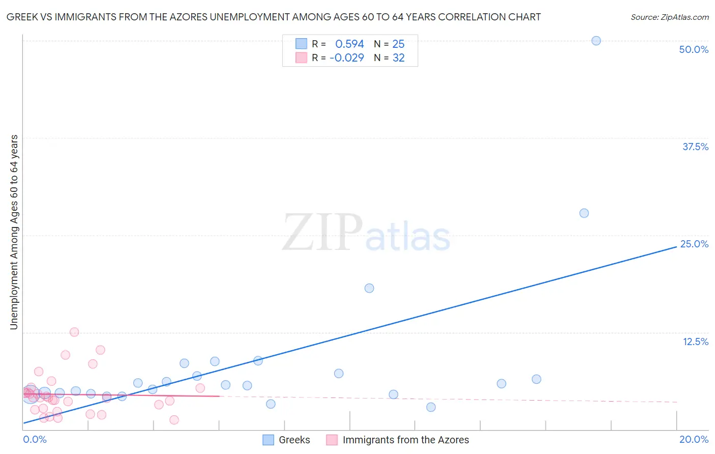 Greek vs Immigrants from the Azores Unemployment Among Ages 60 to 64 years