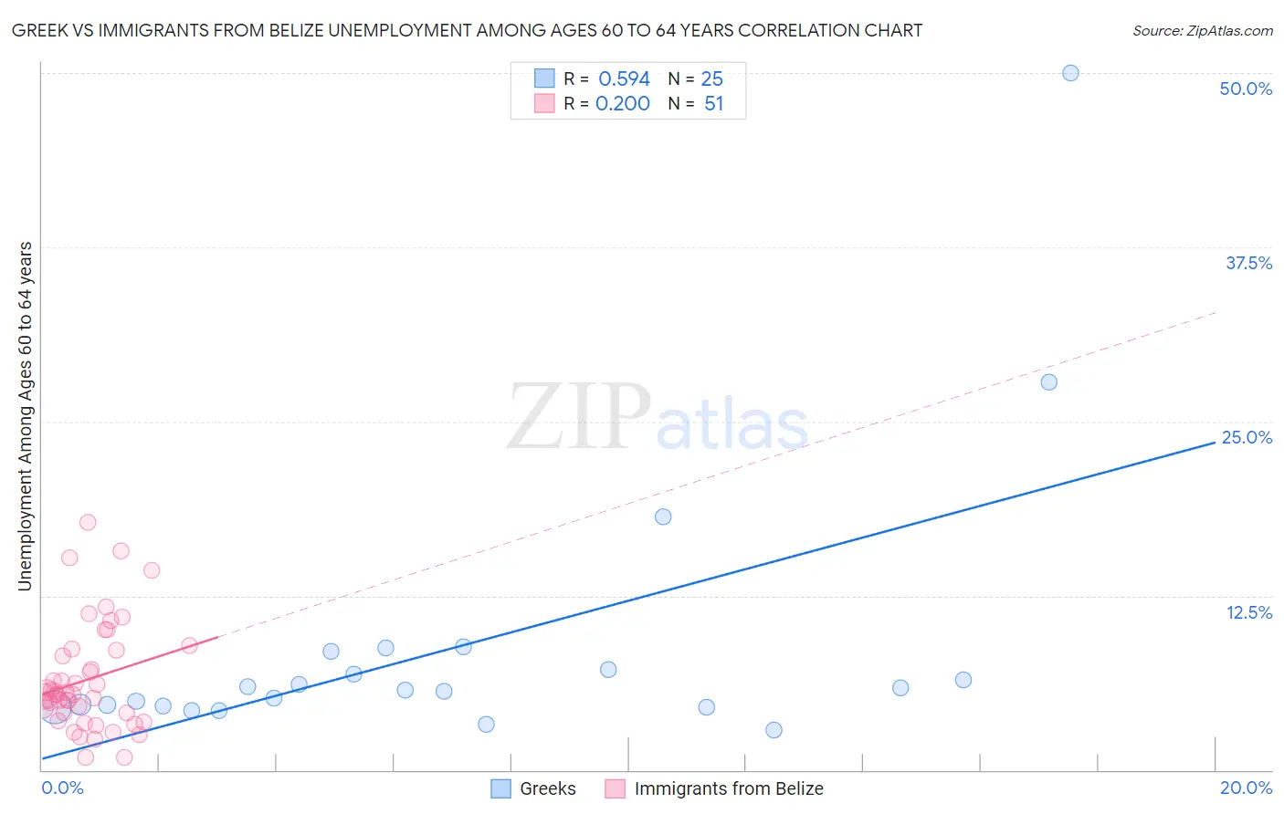 Greek vs Immigrants from Belize Unemployment Among Ages 60 to 64 years