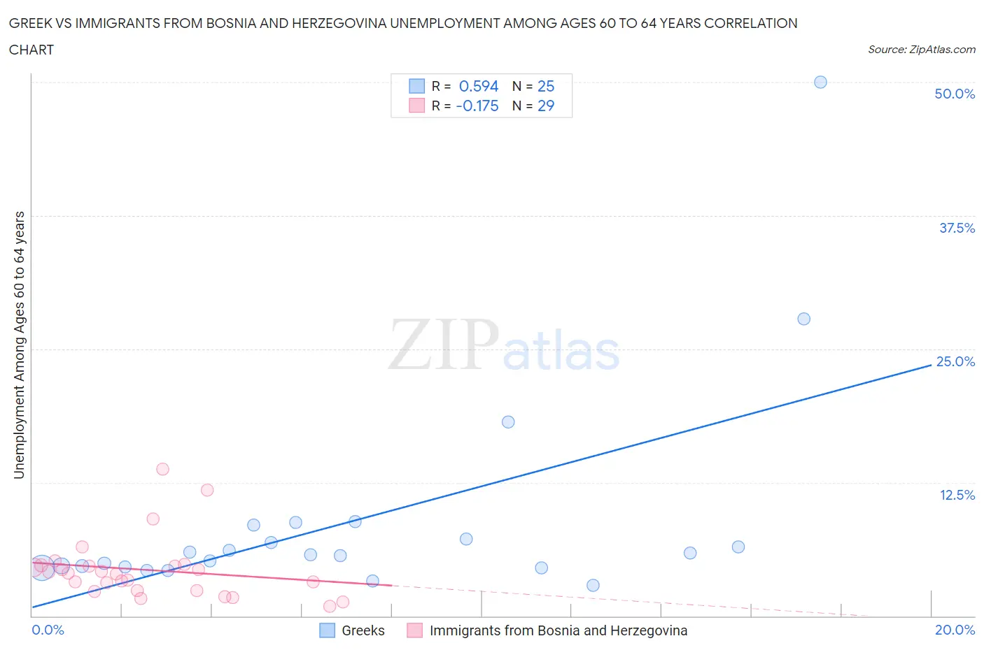 Greek vs Immigrants from Bosnia and Herzegovina Unemployment Among Ages 60 to 64 years