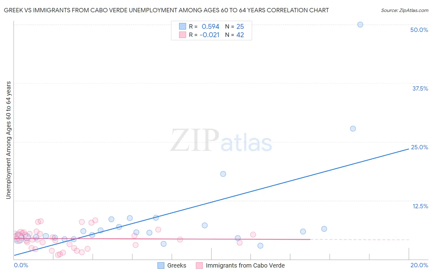 Greek vs Immigrants from Cabo Verde Unemployment Among Ages 60 to 64 years