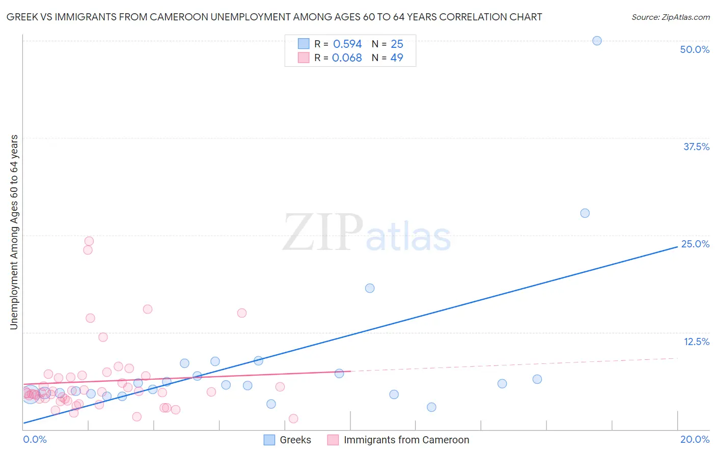 Greek vs Immigrants from Cameroon Unemployment Among Ages 60 to 64 years