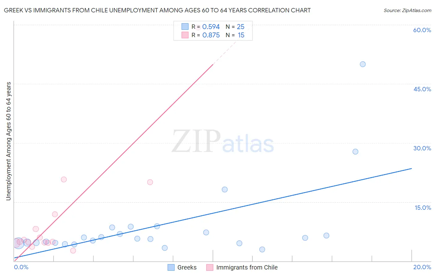 Greek vs Immigrants from Chile Unemployment Among Ages 60 to 64 years