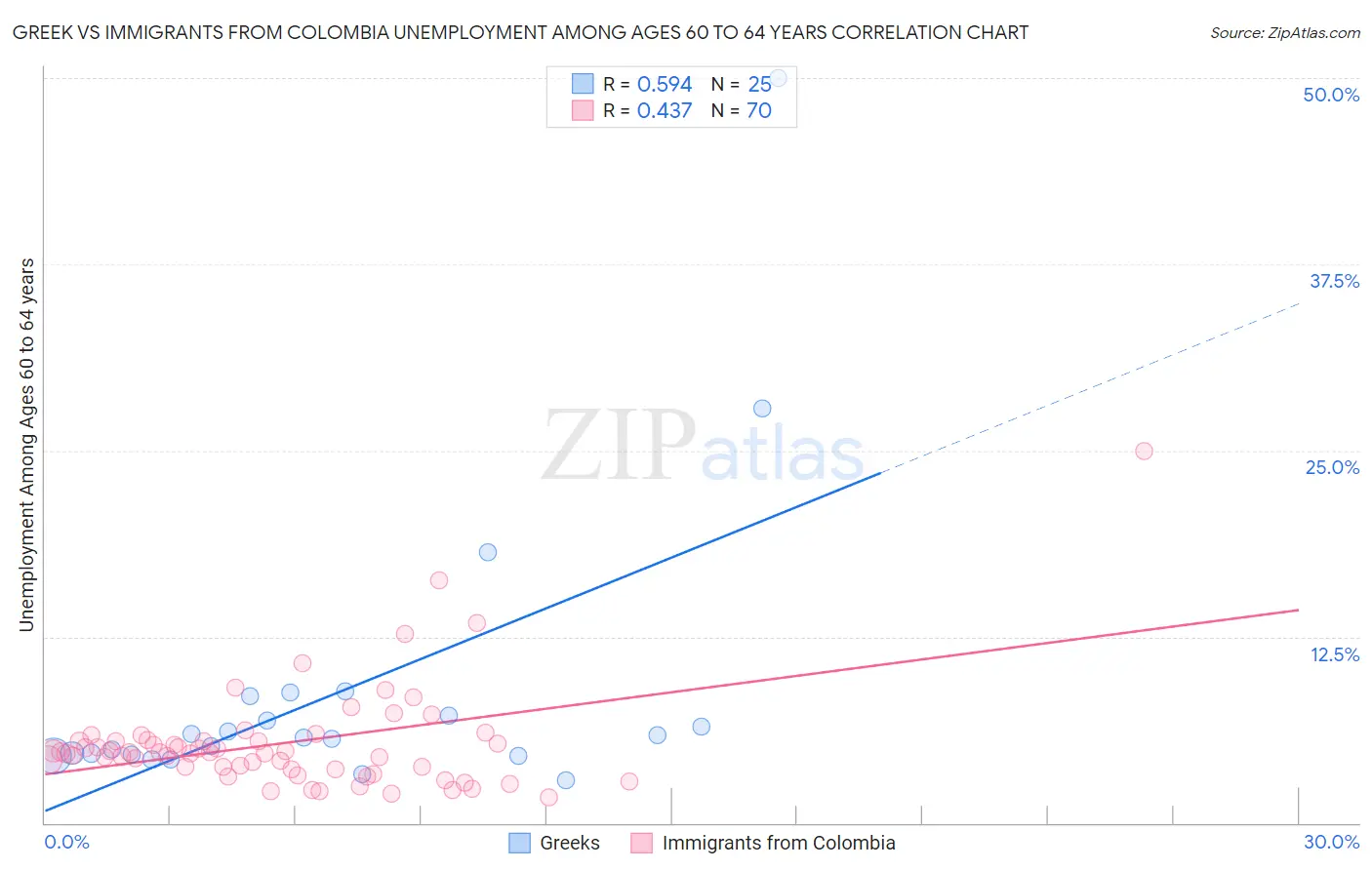 Greek vs Immigrants from Colombia Unemployment Among Ages 60 to 64 years
