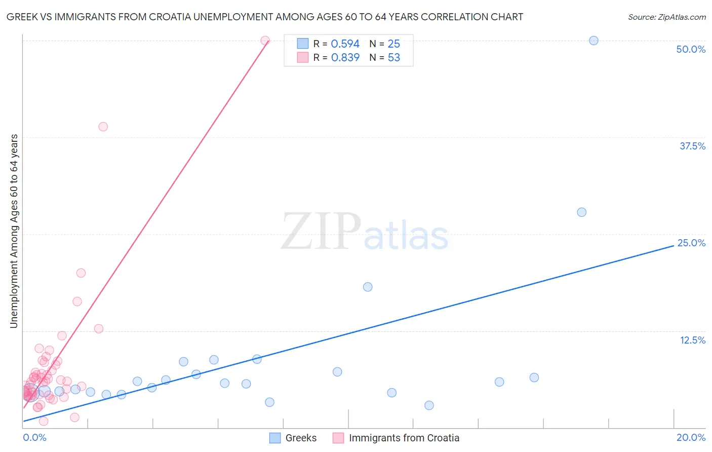 Greek vs Immigrants from Croatia Unemployment Among Ages 60 to 64 years