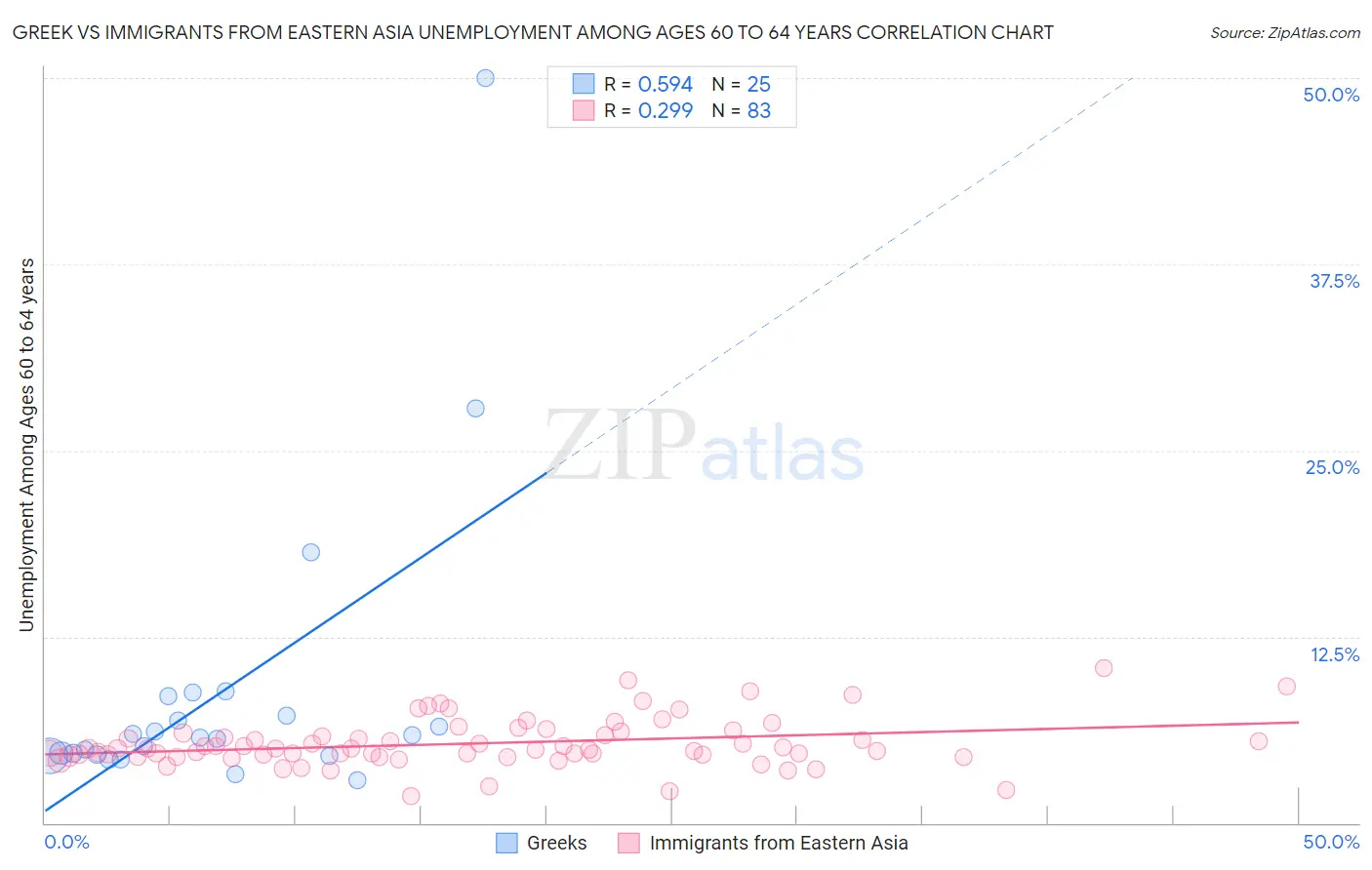Greek vs Immigrants from Eastern Asia Unemployment Among Ages 60 to 64 years