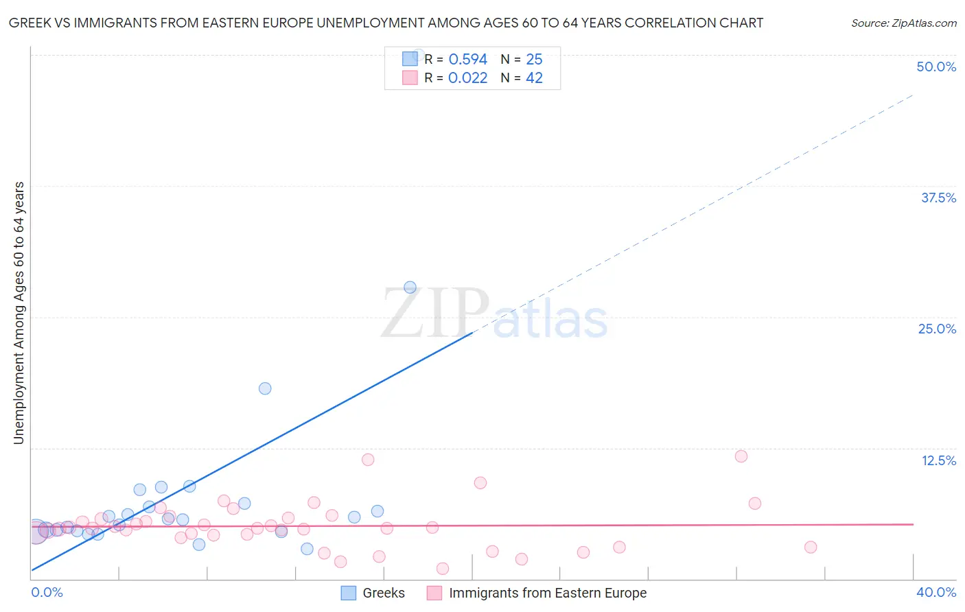 Greek vs Immigrants from Eastern Europe Unemployment Among Ages 60 to 64 years