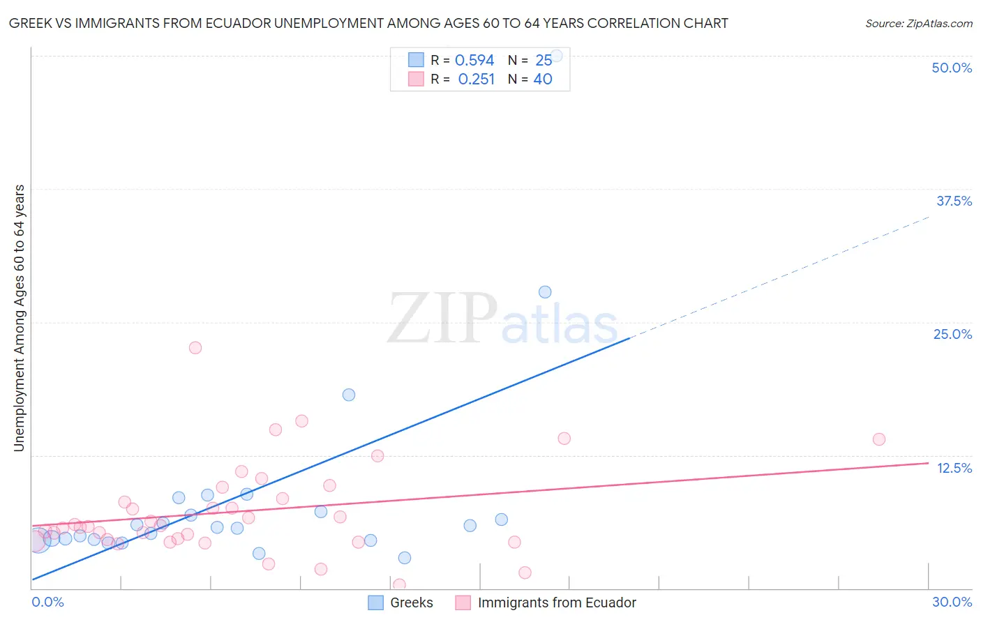 Greek vs Immigrants from Ecuador Unemployment Among Ages 60 to 64 years