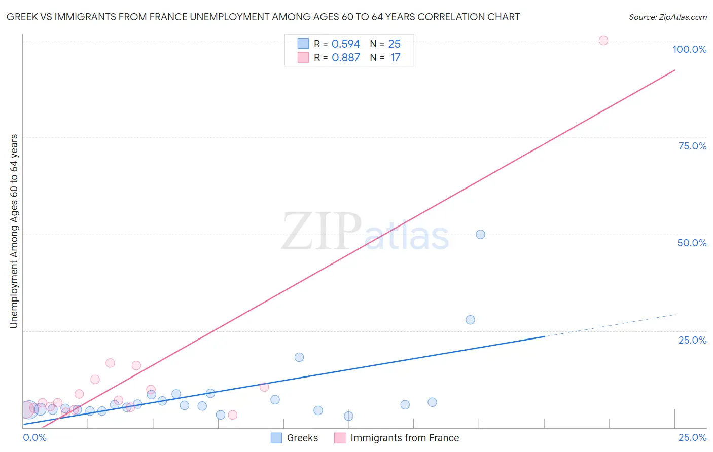 Greek vs Immigrants from France Unemployment Among Ages 60 to 64 years