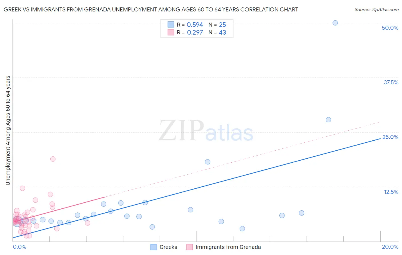 Greek vs Immigrants from Grenada Unemployment Among Ages 60 to 64 years