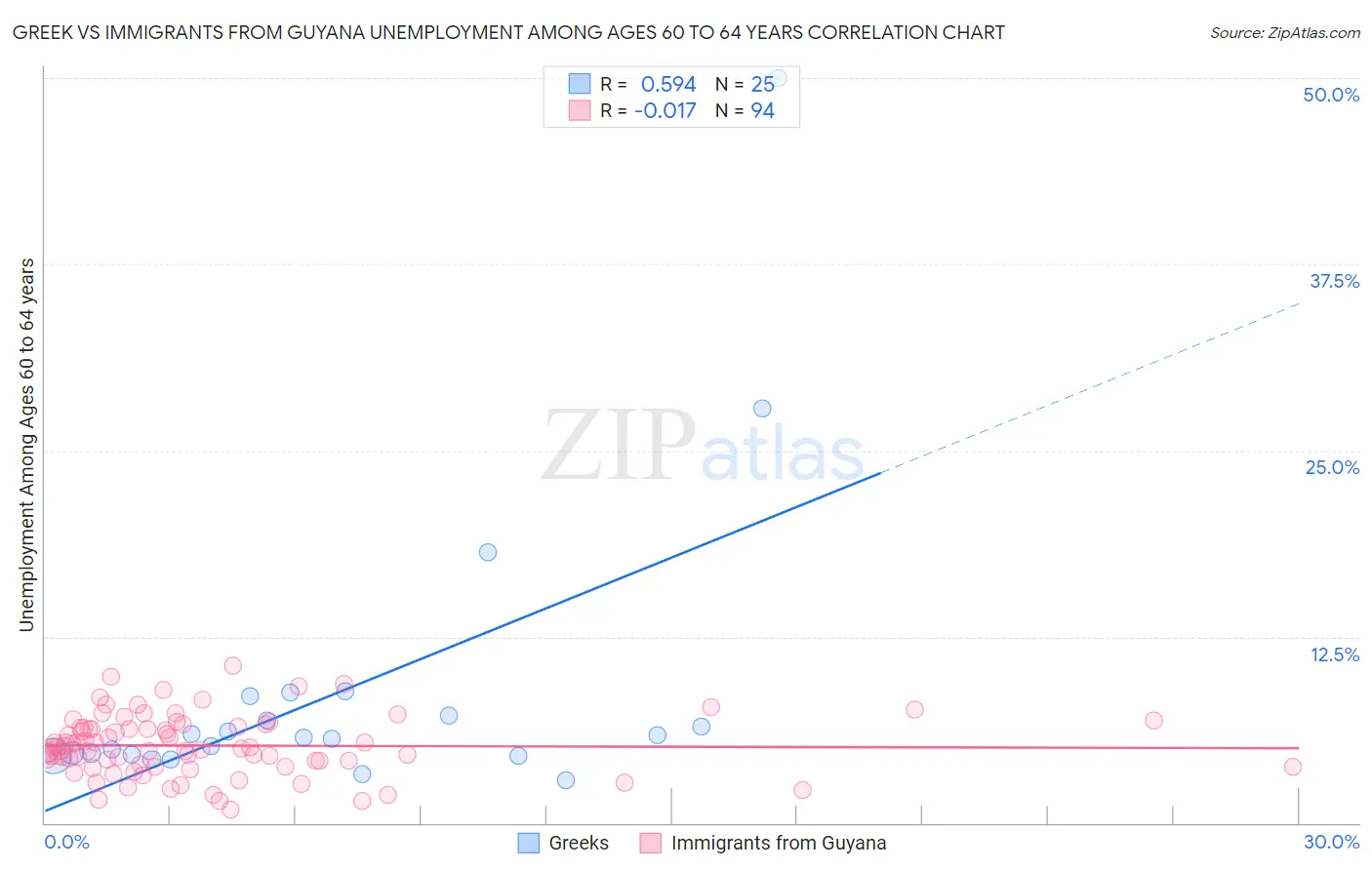 Greek vs Immigrants from Guyana Unemployment Among Ages 60 to 64 years