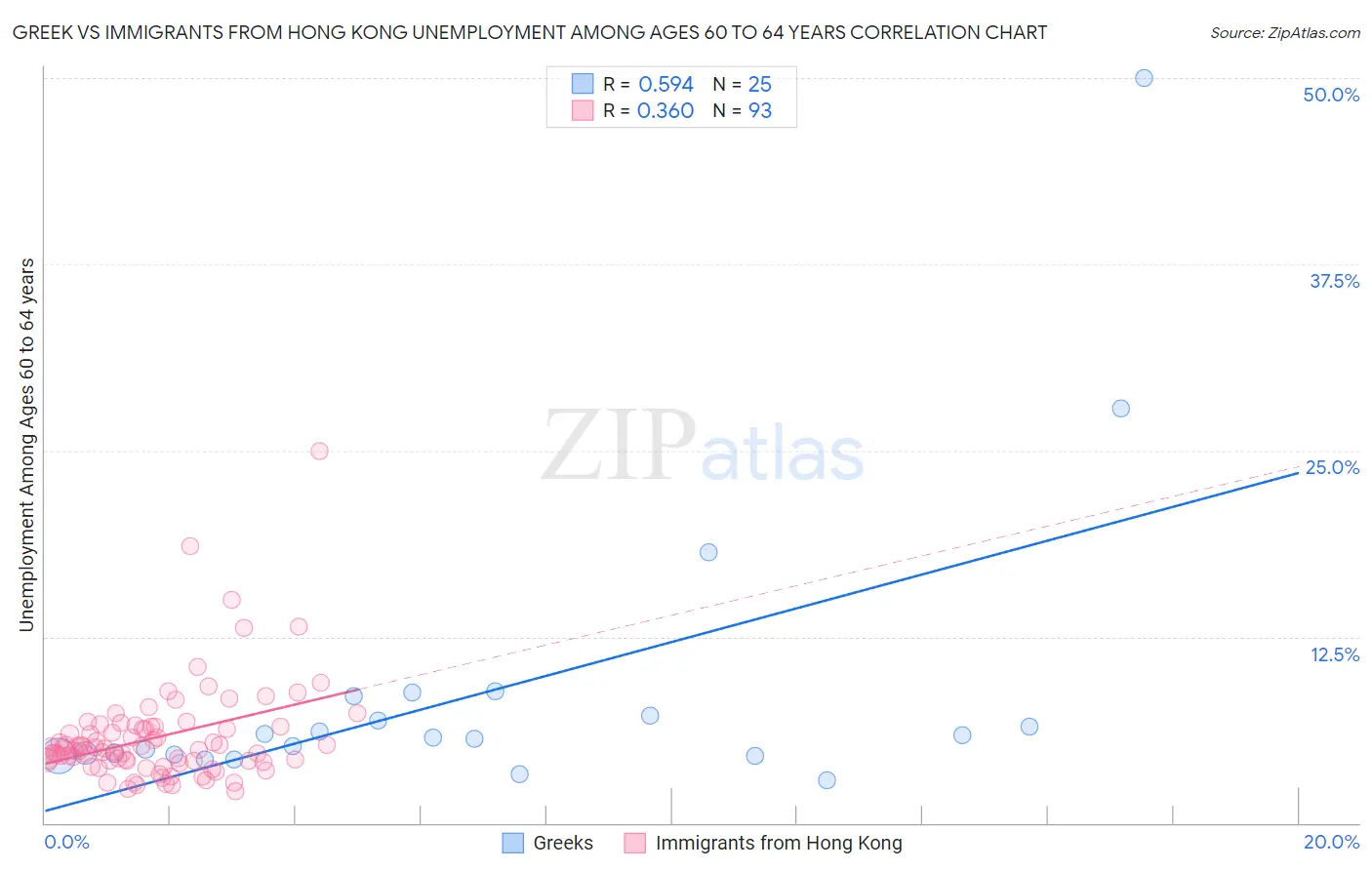 Greek vs Immigrants from Hong Kong Unemployment Among Ages 60 to 64 years
