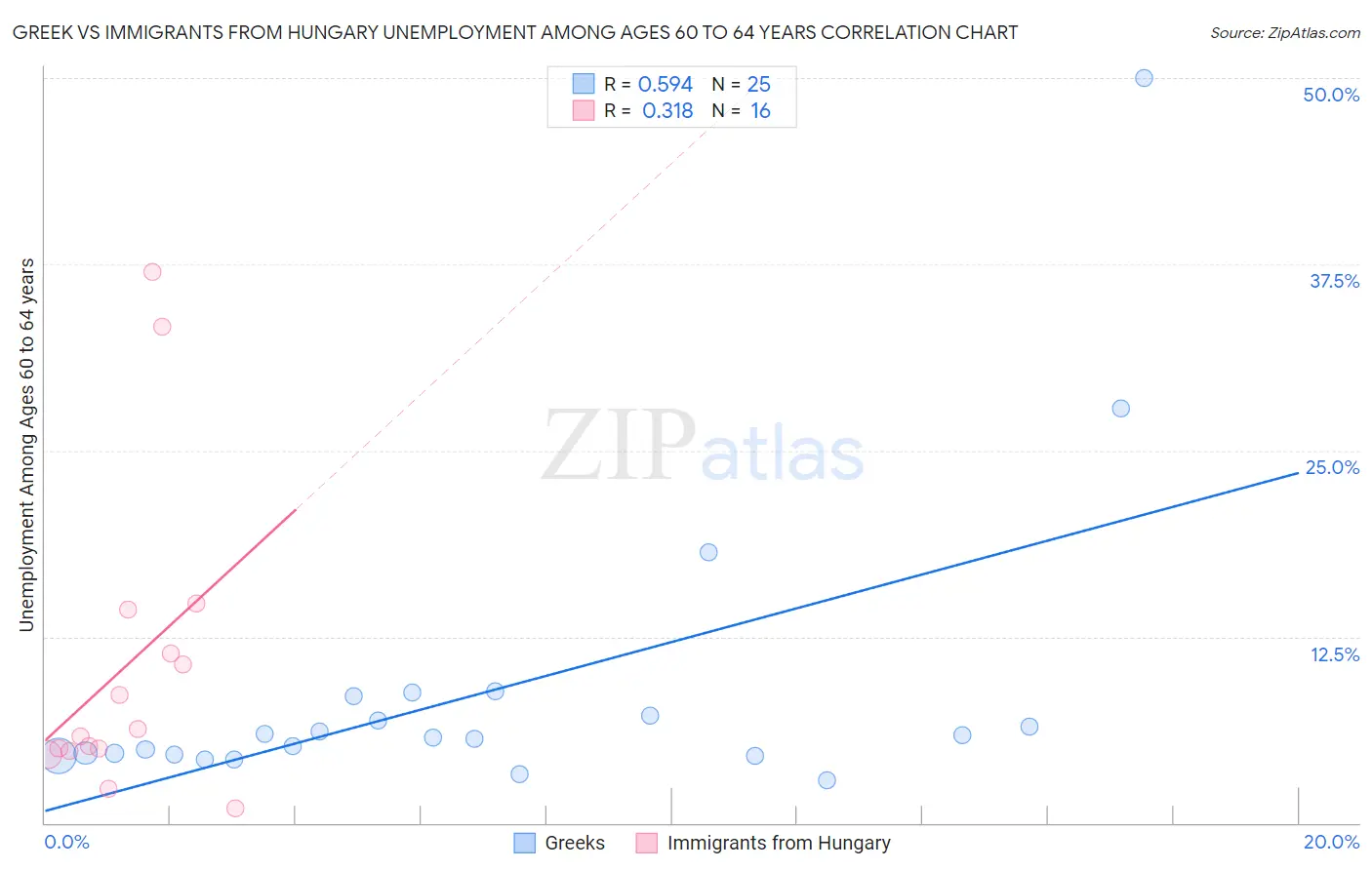 Greek vs Immigrants from Hungary Unemployment Among Ages 60 to 64 years